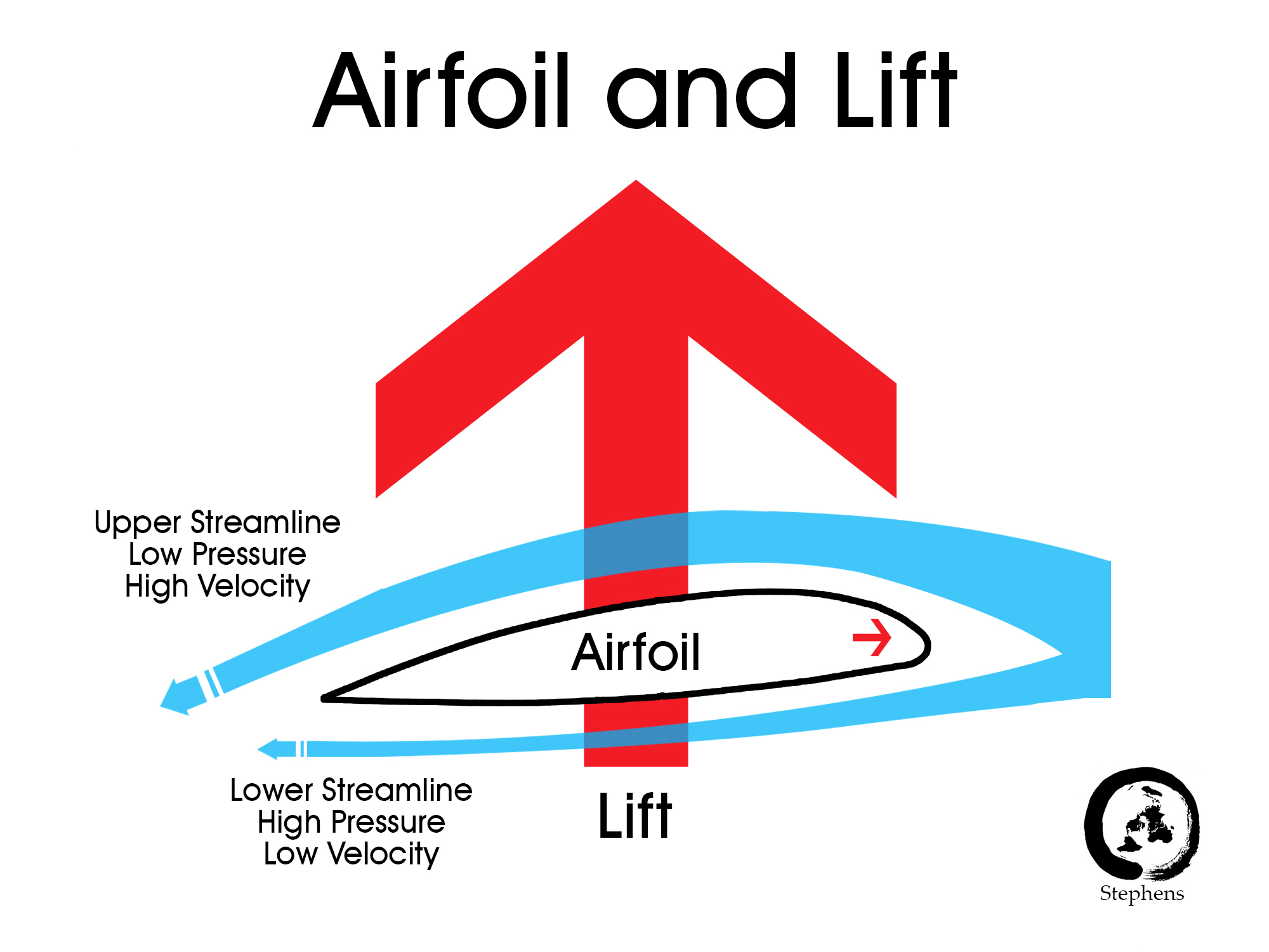 airfoil and lift