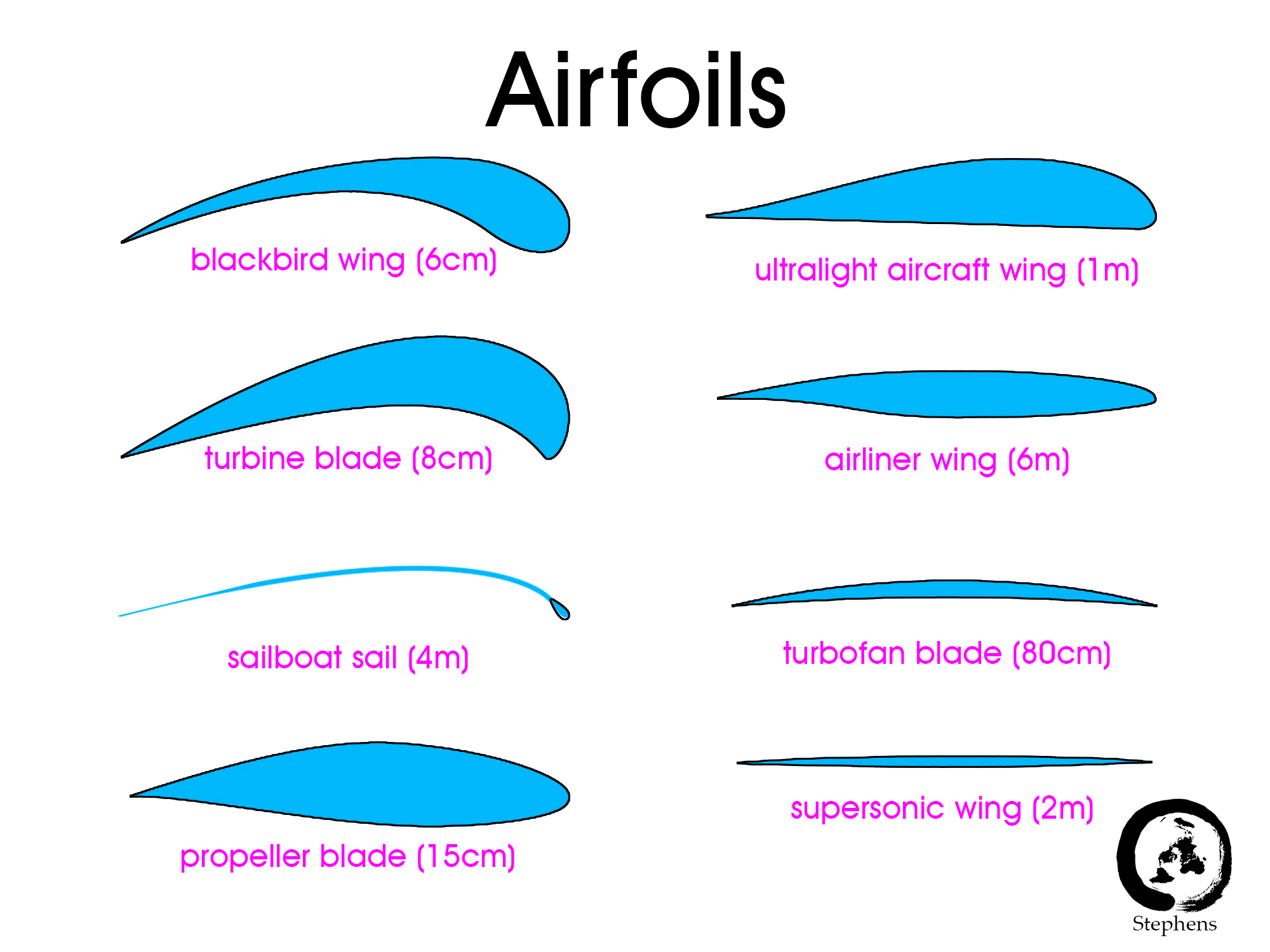 airfoils