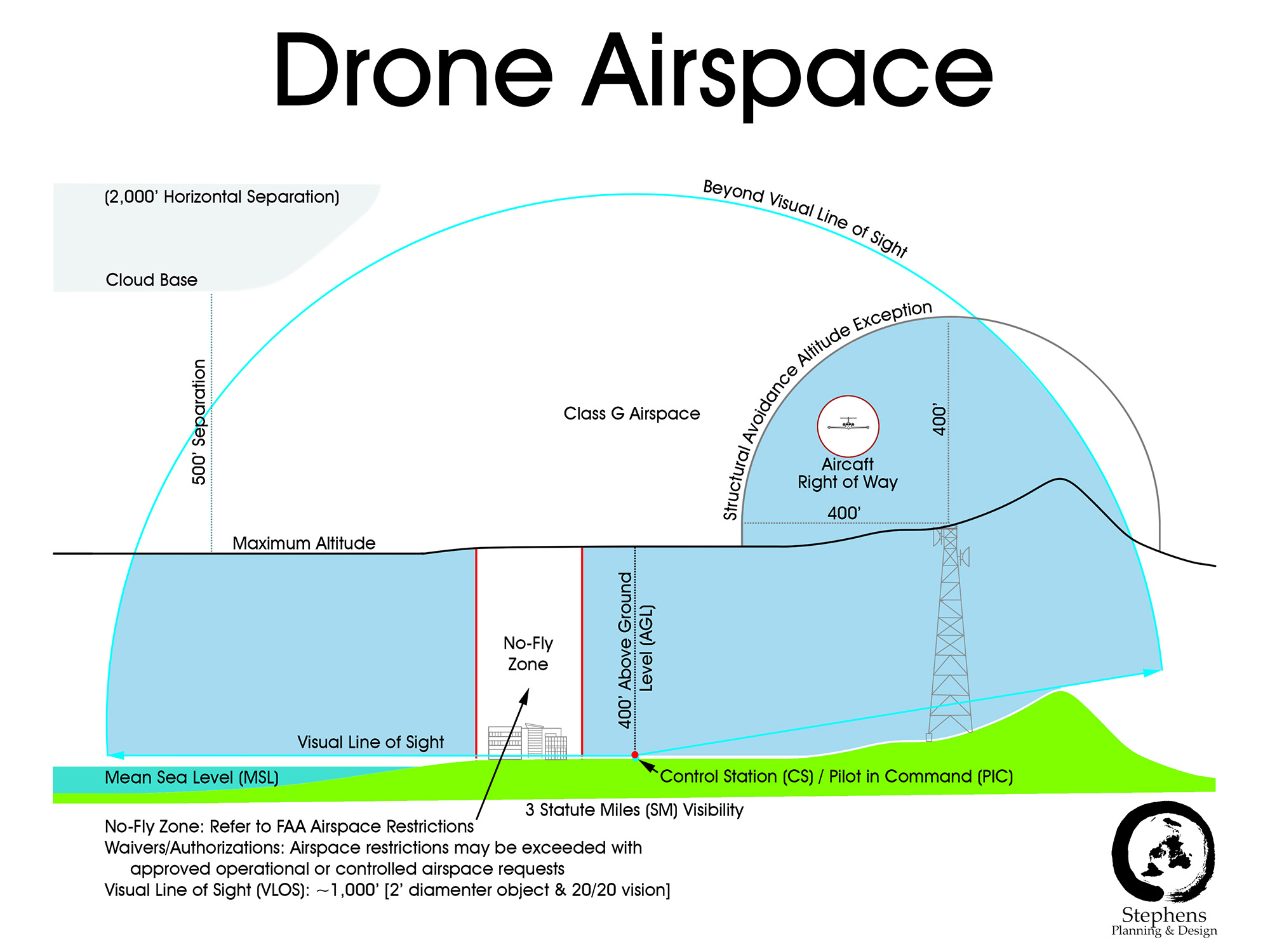 drone airspace