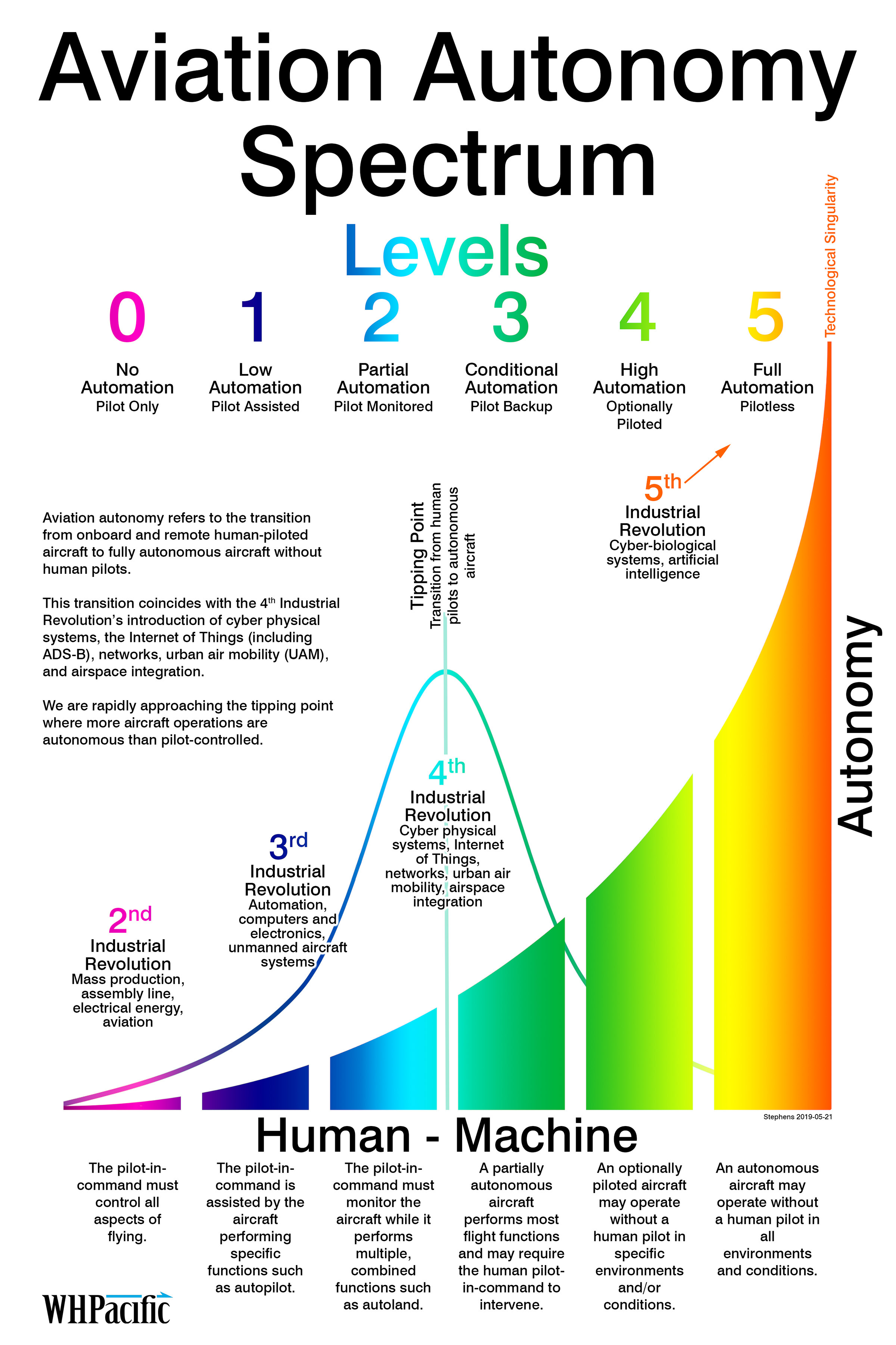 Aviation Automony Spectrum