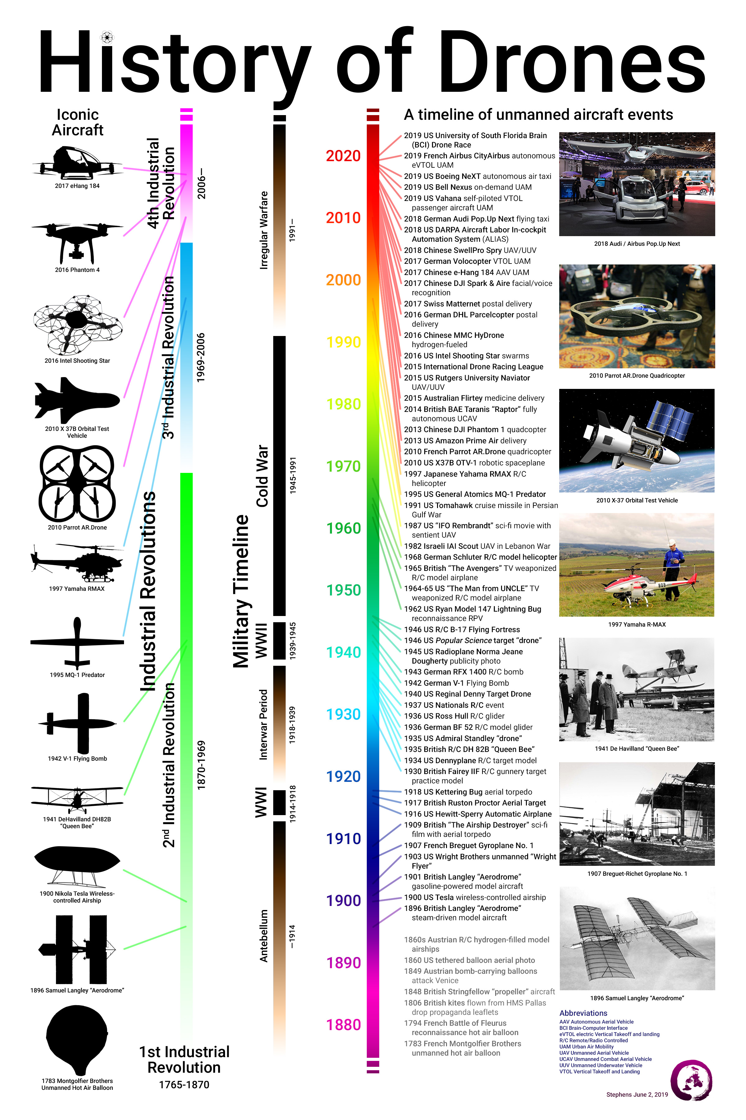 History of Drones