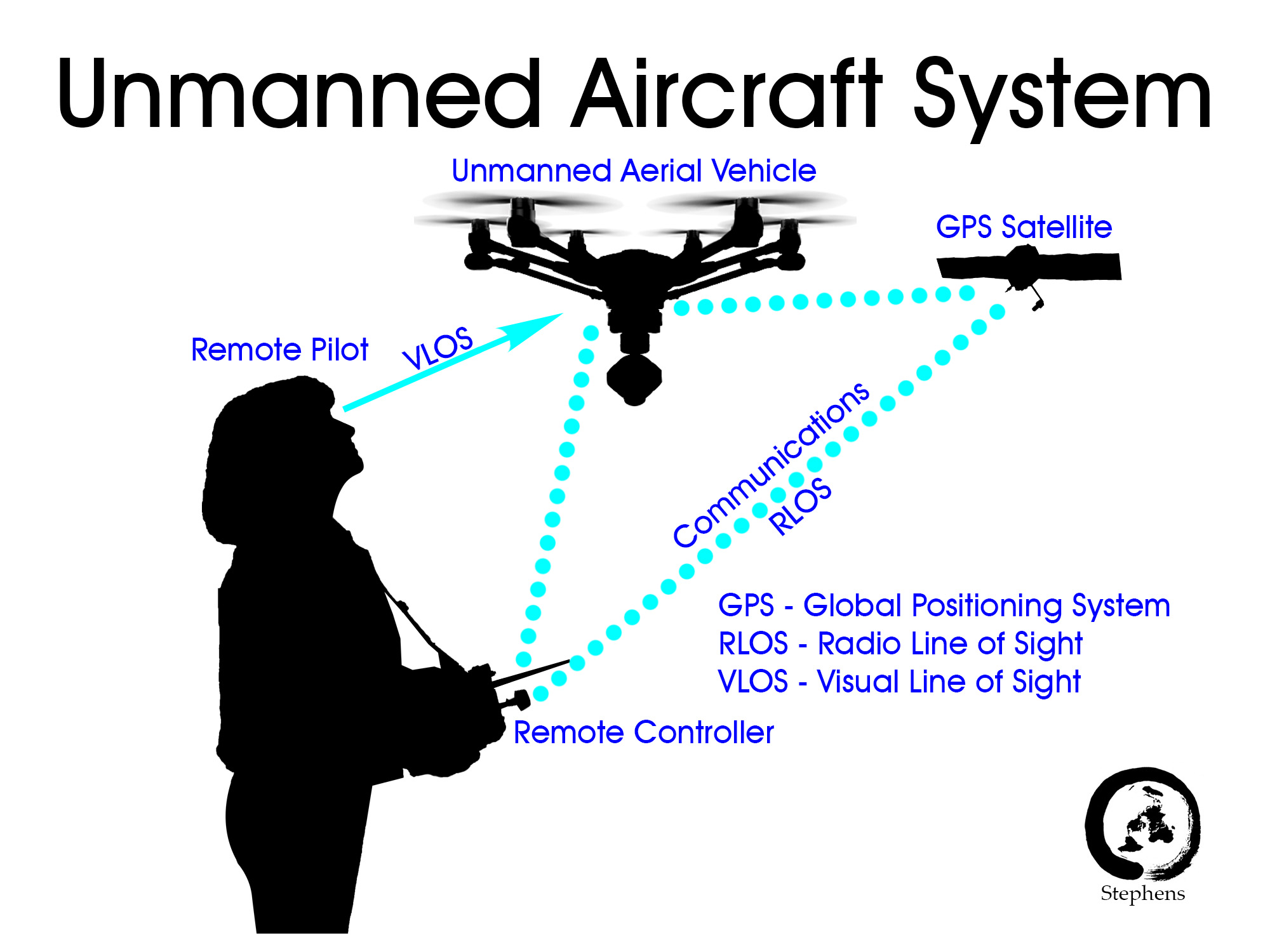 Unmanned Aircraft System