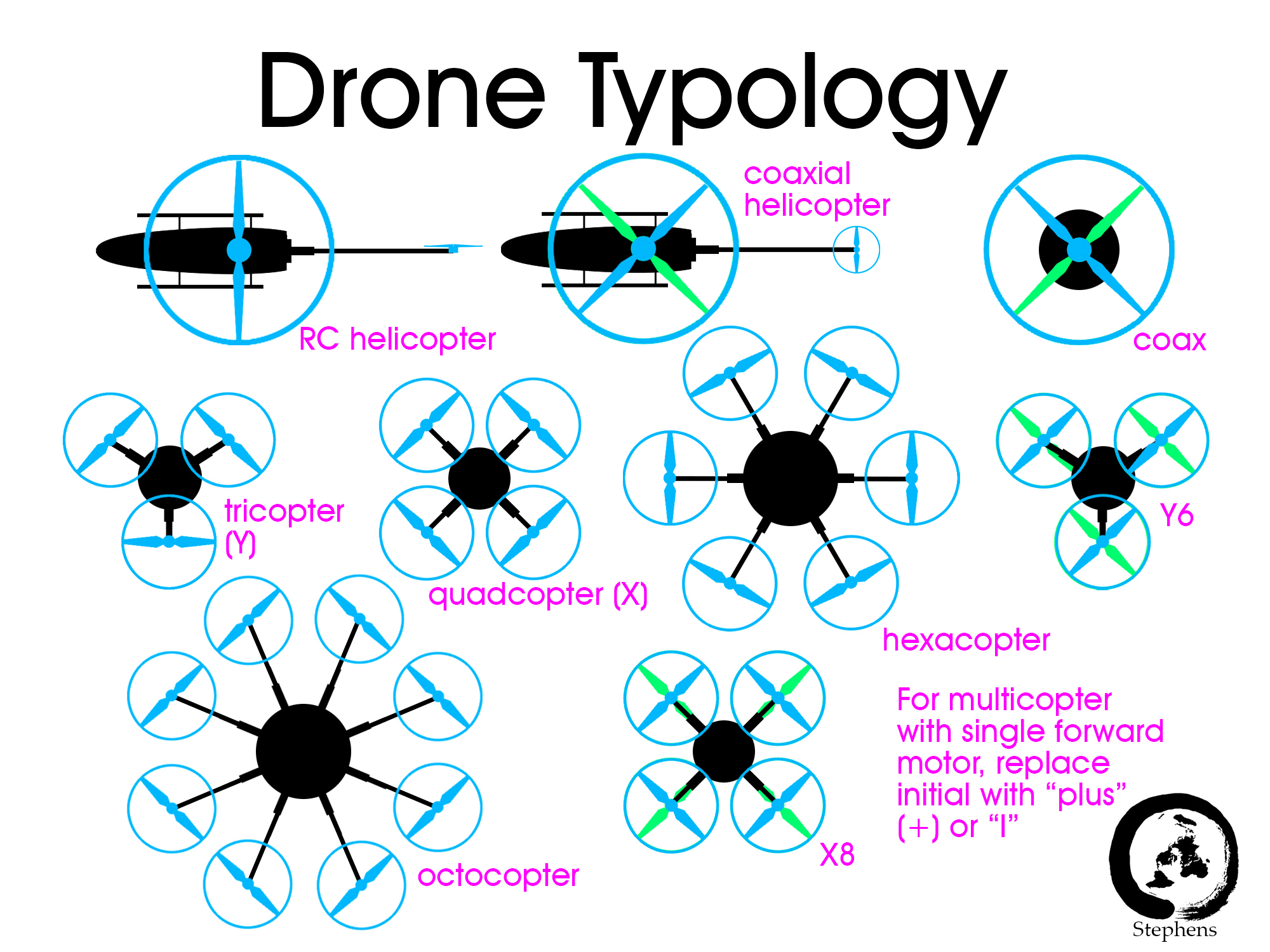 Drone Typology